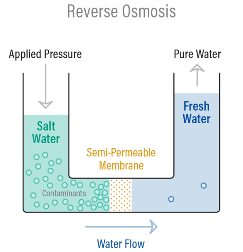 Reverse osmosis process